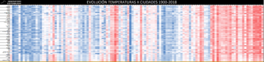 Evolución de las temperaturas en 59 ciudades españolas